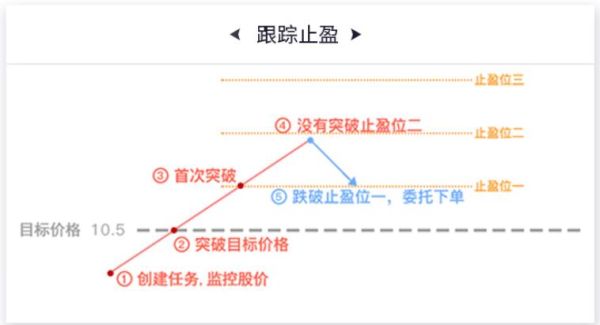 止盈止损的正确使用方法？外汇止盈止损怎么算