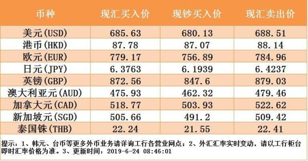 工行个人账户外汇买卖业务的交易起点金额是多少？购买外汇金额