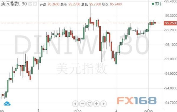 外汇交易有哪几种交易方式？fx168外汇走势图