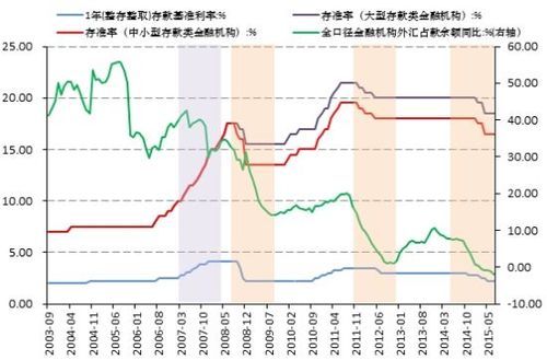 2015年下调存款准备金率原因？2015年9月外汇占款