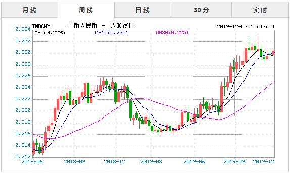 人民币和台币的比值是多少？2016年5月22中行外汇牌价