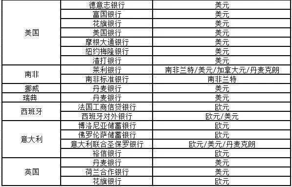 国外汇款到中国银行扣多少手续费？中行境外汇款 手续费