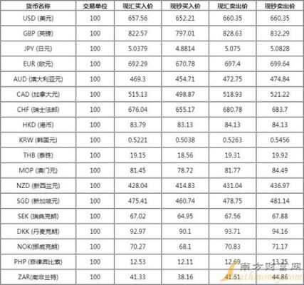 银行换外汇现金收手续费吗？购买外汇 手续费