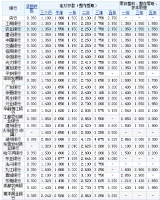 存美元的正确方法中国银行美元存款利率？招商银行外汇存款利率