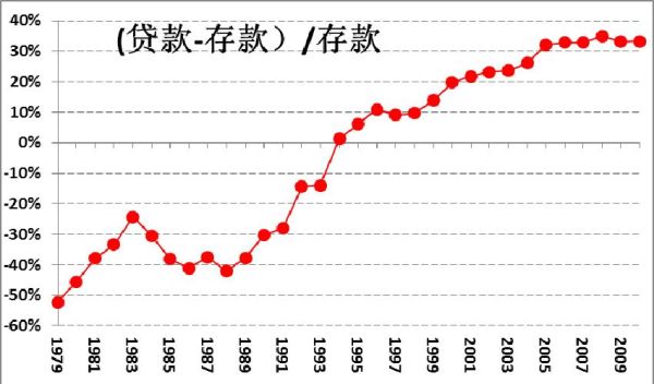 存贷差的定义是什么？外汇存贷比