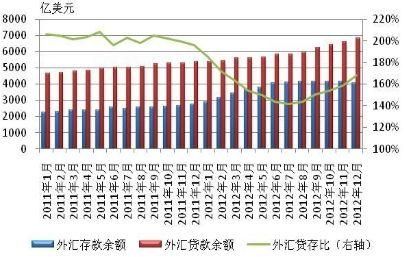 我国下调外币存贷利率的原因？对经济有什么影响？外汇存贷比规定