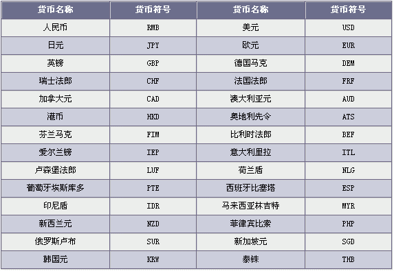 多少国家有多种货币？世界外汇排名