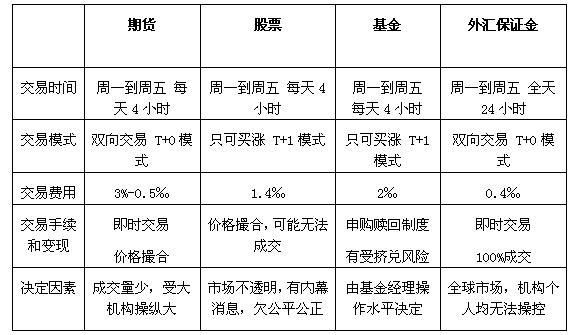 基金外汇股票期货纸白银跟白银现货的区别?基？外汇与白银的区别