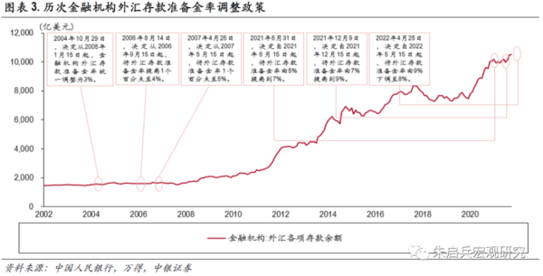 央行下调外汇存款准备金率的意义？外汇存款准备金