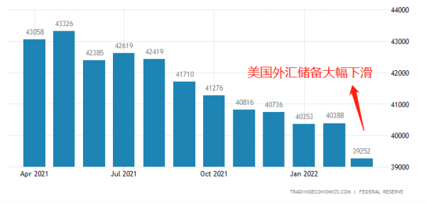 美国外汇储备是多少2021？美国外汇