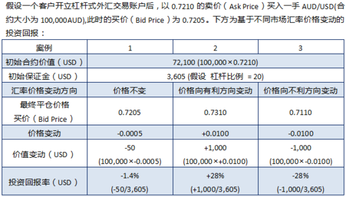 外汇交易最大交易杠杆是多少？外汇杠杆与风险