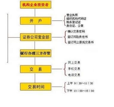 如何开b股账户？怎么开外汇股票账户