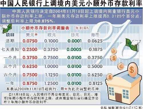 换美元存银行有利息吗？外汇理财利率低