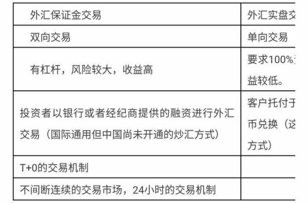 结汇和购汇有什么区别？外汇实盘与虚盘的对比