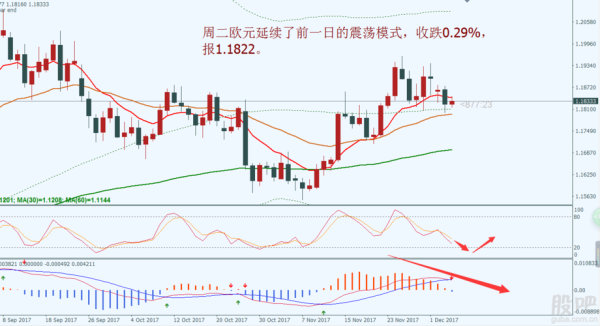 外汇走势基本震荡货币有哪些？周一外汇走势图