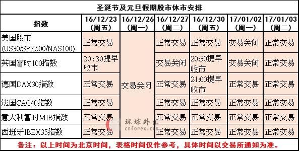 2021年欧洲股票休市时间？圣诞外汇开市时间表