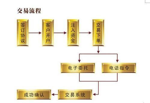 现货黄金外汇开户流程？交易 黄金外汇在线