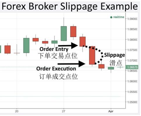 滑点容差是什么意思？外汇平台滑点延迟