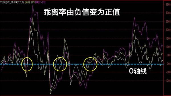 炒外汇乖离率指标怎么设置最好？外汇稳定公式