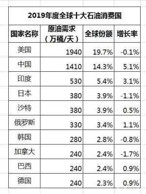 世界石油大国前十名？外汇天然气代码是什么