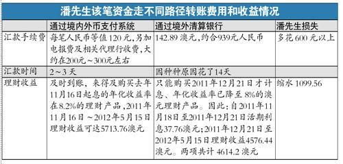 本人名下外汇跨行转账费用？外汇转帐手续费