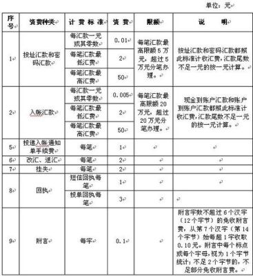 个人外汇汇出汇款的手续费承担方式？转外汇扣手续费吗