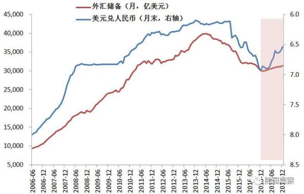 为什么美元升值，中国的外汇储备减少？当前我国外汇储备