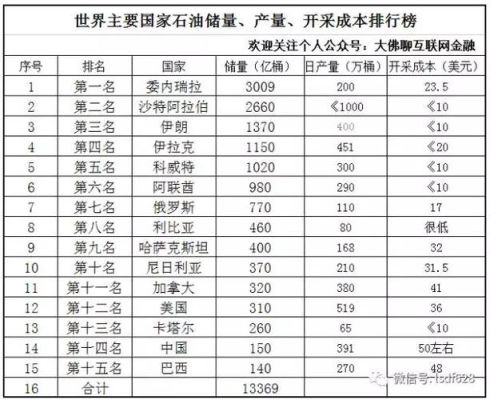 世界石油大国前十名？外汇联盟榜单