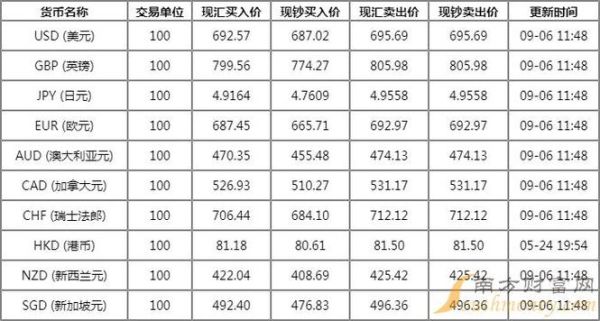 结汇优惠100bp是什么意思？外汇货币对100手