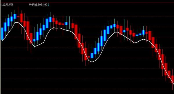 怎么判断股价趋势的转折点？通达信实时外汇数据