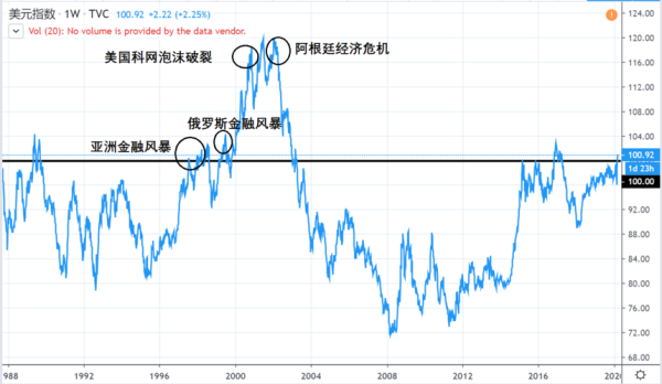 1997年的亚洲金融风暴是怎么引起的？1997年的外汇杆杠