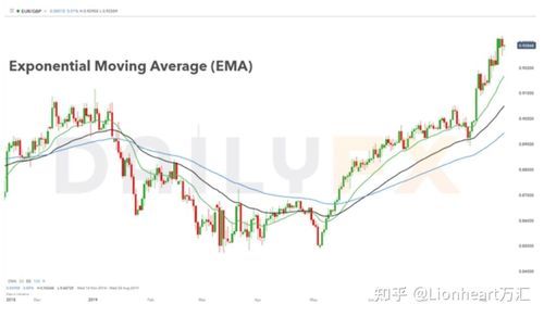 EMA的原理？外汇100sma