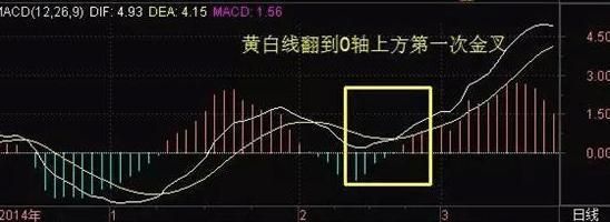 周线筹码峰选股技巧？外汇周线macd