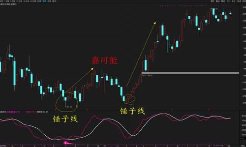 k线图里的细线表示什么？外汇 锤子线