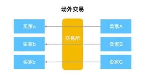 什么场外交易?场外交易与场内交易有什么区别？外汇场外和场内的区别