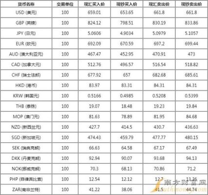 怎么看银行的外汇牌？外汇日历查询