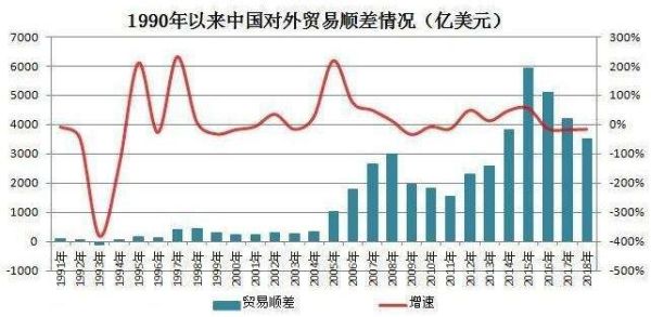 贸易顺差是不是越多越好？外汇收入依存度