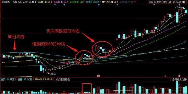 20日均线40均线60日均线战法？外汇中60均线战法