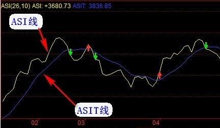 asl指标的参数是多少？外汇交易系统asi