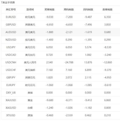 外汇黄金交易是否有隔夜利息？3.3外汇黄金