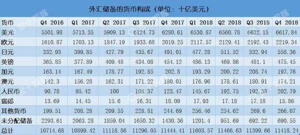 世界外汇储备货币排行？外汇储备哪几种