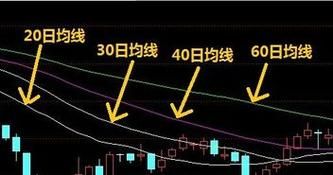 ma均线的用法和特点？外汇最常用的均线