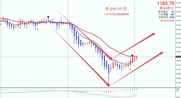 怎样分析外汇黄金走势？国际外汇盘走势