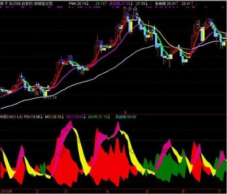 DMI趋势指标高级使用技巧？炒外汇 趋势交易课