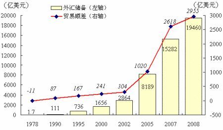 我国出口顺差形成的外汇储备的峰值是多少钱？6月外汇占比