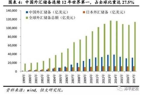 我国经济国际影响力表现在？中国外汇水平