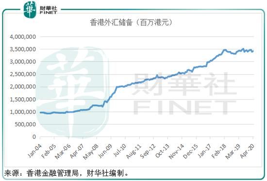 香港金管局是什么机构？香港外汇储备最新数据