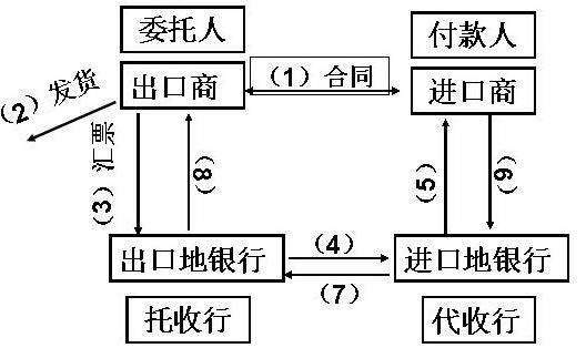 简述使用托收方式的主要风险？收购项目 外汇 风险