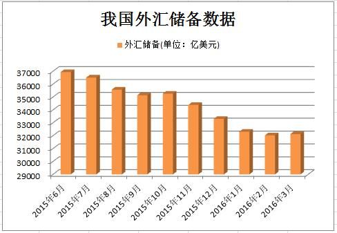 我国外汇储备规模目前怎么样？新中国外汇储备