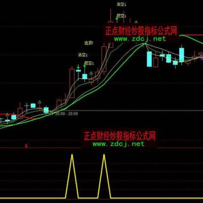 股票短线买入看什么指标比较准确？短线外汇什么指标好